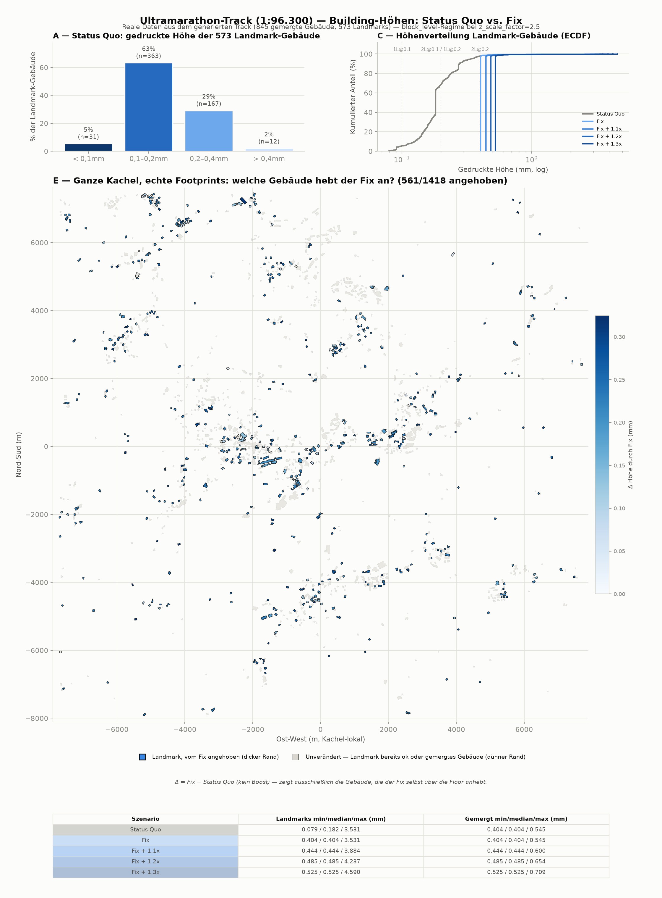 Analyse der echten Ultramarathon-Kachel: Landmark-Hoehen vorher/nachher, ECDF und raeumliche Differenzkarte