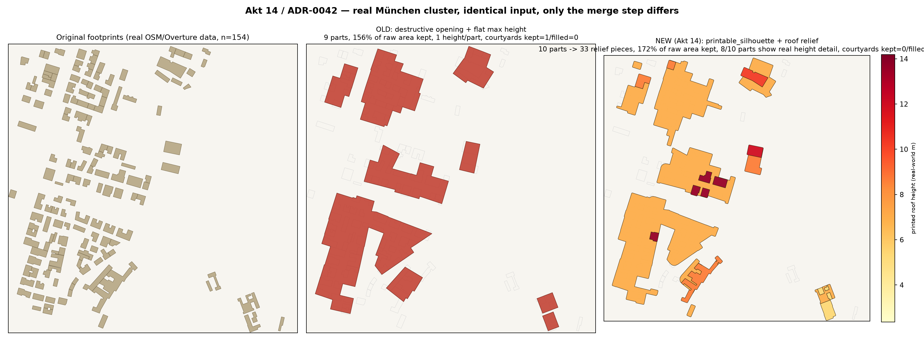 Drei Panels: echte München-Gebäude, ALT mit destruktiver Öffnung, NEU mit printable_silhouette und Dachrelief, gleicher Cluster